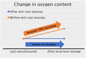 図1.  長期保管後の酸素の変化