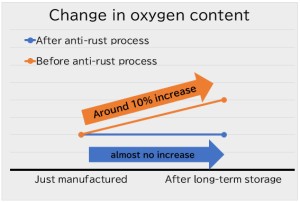 図1.　長期保管後の酸素の変化