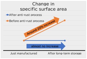 図２. 長期保管後の比表面積の変化