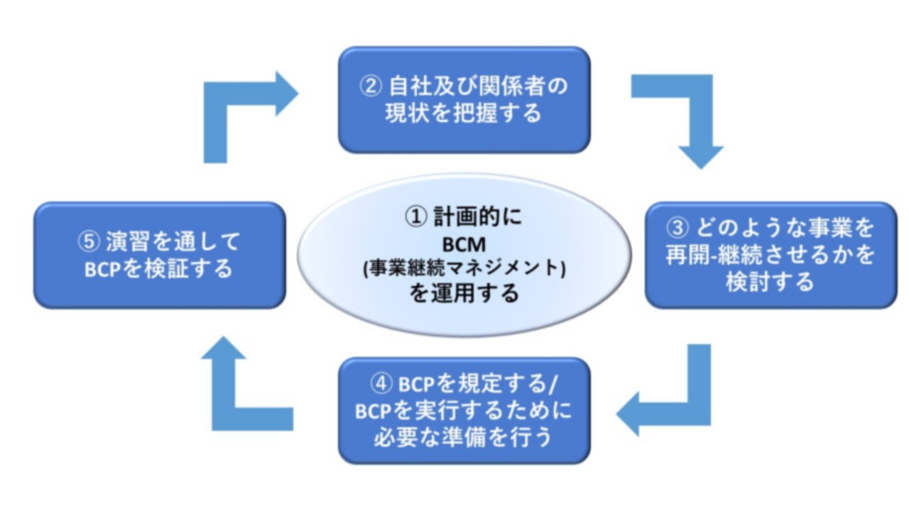 事業継続計画