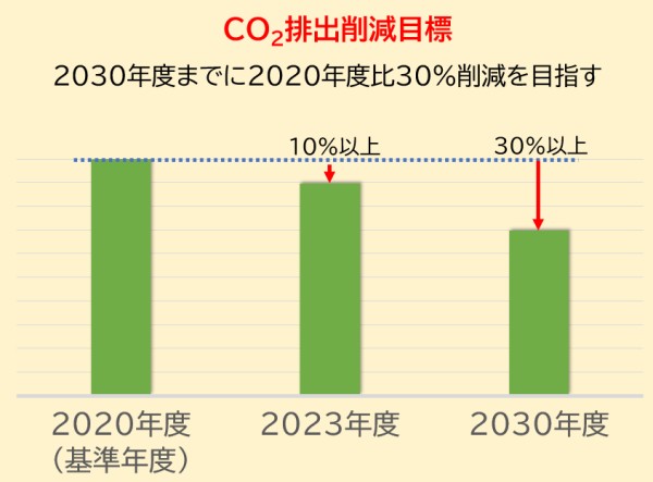 再生可能エネルギー導入計画