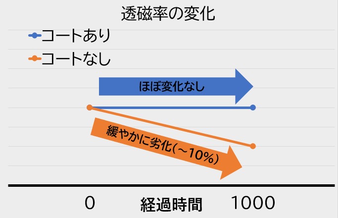 図1. 長期保管後の酸素の変化