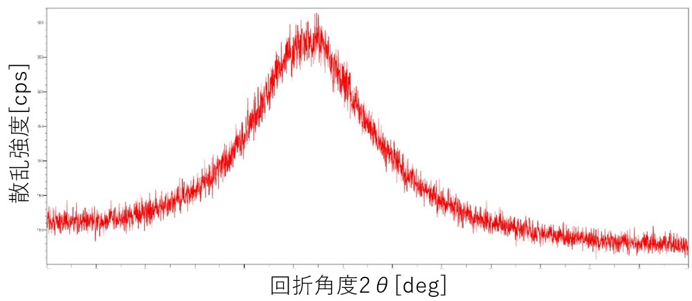 図1.　長期保管後の酸素の変化