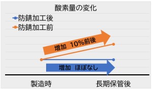 図1.　長期保管後の酸素の変化