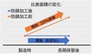 図２. 長期保管後の比表面積の変化